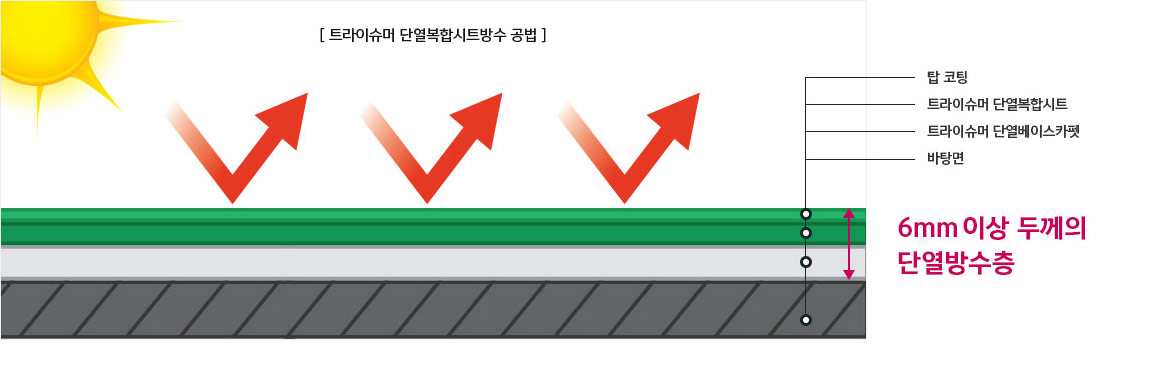 이파엘지-시트방수-단열방수층-옥상단열효과